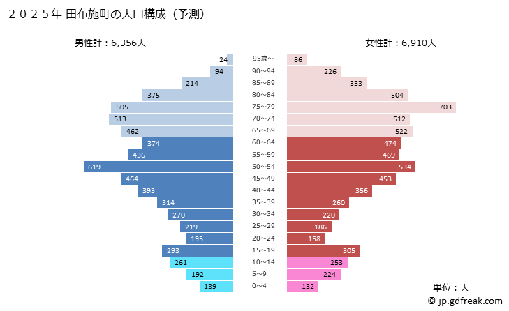 グラフ 田布施町(ﾀﾌﾞｾﾁｮｳ 山口県)の人口と世帯 2025年の人口ピラミッド
