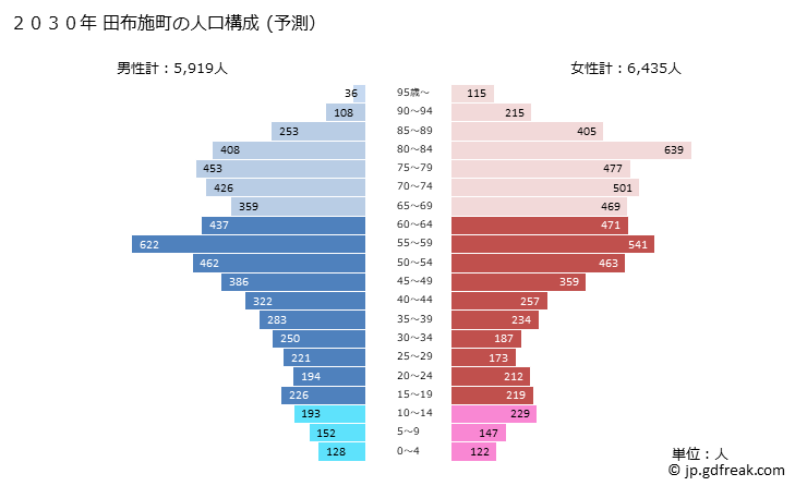 グラフ 田布施町(ﾀﾌﾞｾﾁｮｳ 山口県)の人口と世帯 2030年の人口ピラミッド（予測）