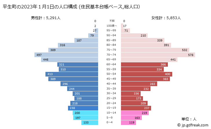 グラフ 平生町(ﾋﾗｵﾁｮｳ 山口県)の人口と世帯 2023年の人口ピラミッド（住民基本台帳ベース）