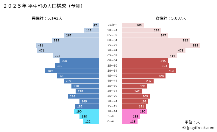 グラフ 平生町(ﾋﾗｵﾁｮｳ 山口県)の人口と世帯 2025年の人口ピラミッド