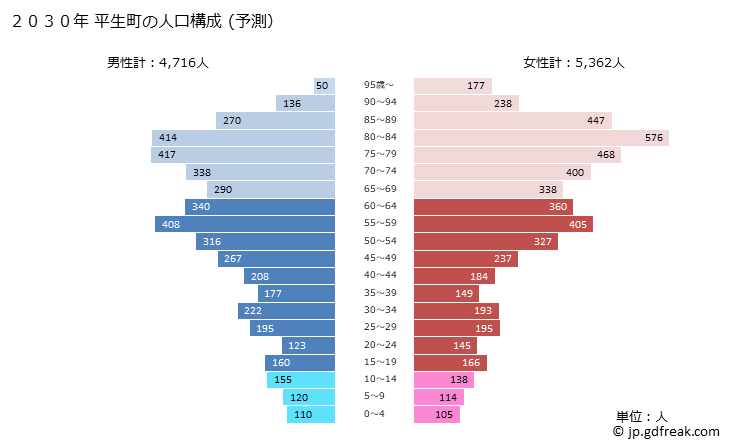 グラフ 平生町(ﾋﾗｵﾁｮｳ 山口県)の人口と世帯 2030年の人口ピラミッド（予測）