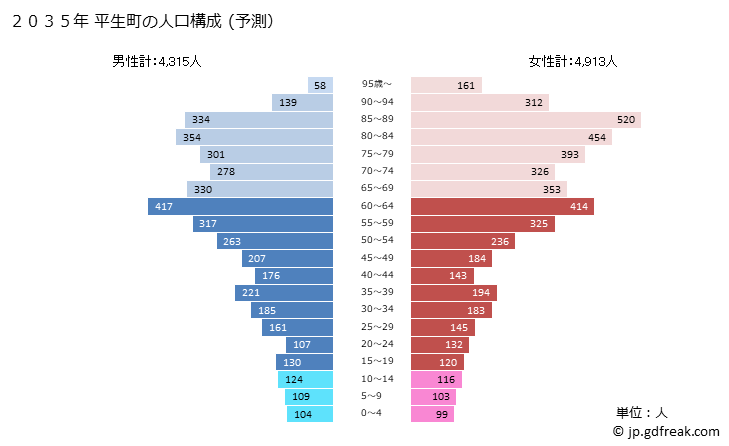 グラフ 平生町(ﾋﾗｵﾁｮｳ 山口県)の人口と世帯 2035年の人口ピラミッド（予測）