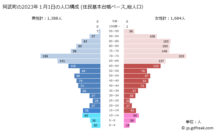 グラフ 阿武町(ｱﾌﾞﾁｮｳ 山口県)の人口と世帯 2023年の人口ピラミッド（住民基本台帳ベース）