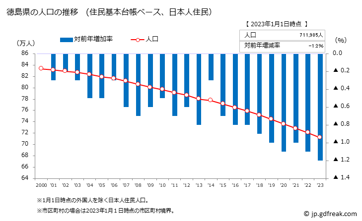 グラフ 徳島県の人口と世帯 人口推移（住民基本台帳ベース）