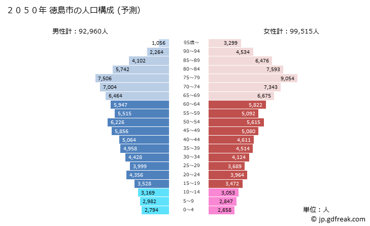 グラフ 徳島市(ﾄｸｼﾏｼ 徳島県)の人口と世帯 2050年の人口ピラミッド（予測）