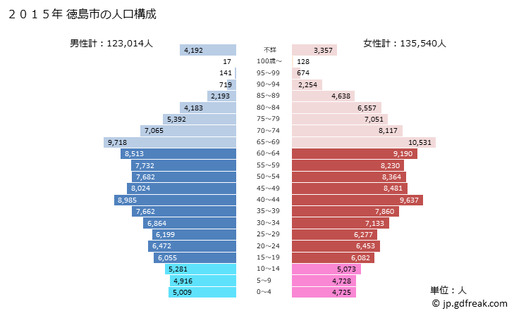 グラフ 徳島市(ﾄｸｼﾏｼ 徳島県)の人口と世帯 2015年の人口ピラミッド