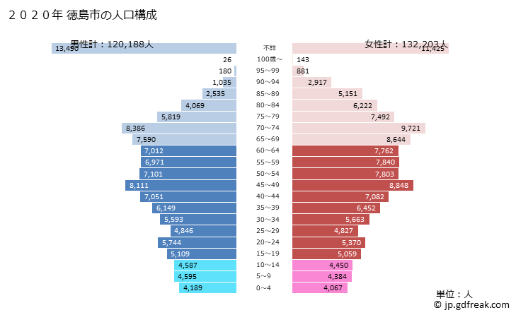 グラフ 徳島市(ﾄｸｼﾏｼ 徳島県)の人口と世帯 2020年の人口ピラミッド