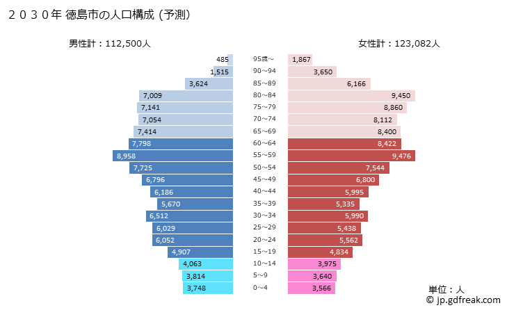 グラフ 徳島市(ﾄｸｼﾏｼ 徳島県)の人口と世帯 2030年の人口ピラミッド（予測）