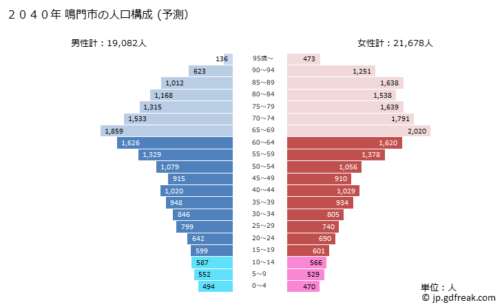 グラフ 鳴門市(ﾅﾙﾄｼ 徳島県)の人口と世帯 2040年の人口ピラミッド（予測）