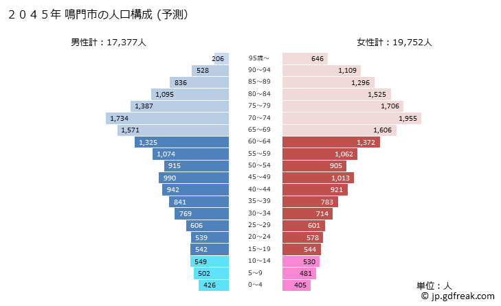 グラフ 鳴門市(ﾅﾙﾄｼ 徳島県)の人口と世帯 2045年の人口ピラミッド（予測）