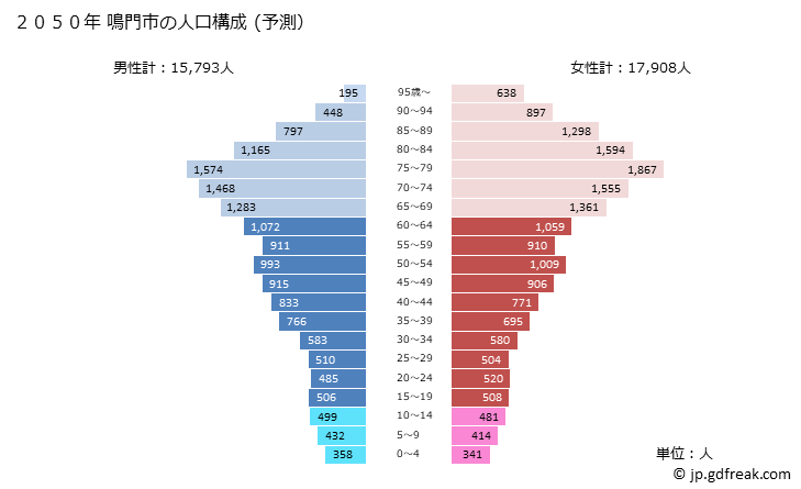 グラフ 鳴門市(ﾅﾙﾄｼ 徳島県)の人口と世帯 2050年の人口ピラミッド（予測）