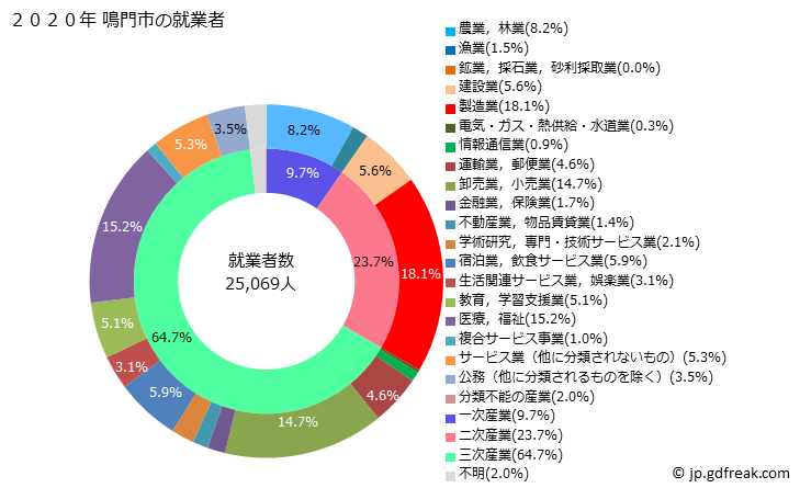 グラフ 鳴門市(ﾅﾙﾄｼ 徳島県)の人口と世帯 就業者数とその産業構成