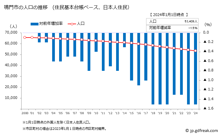 グラフ 鳴門市(ﾅﾙﾄｼ 徳島県)の人口と世帯 人口推移（住民基本台帳ベース）