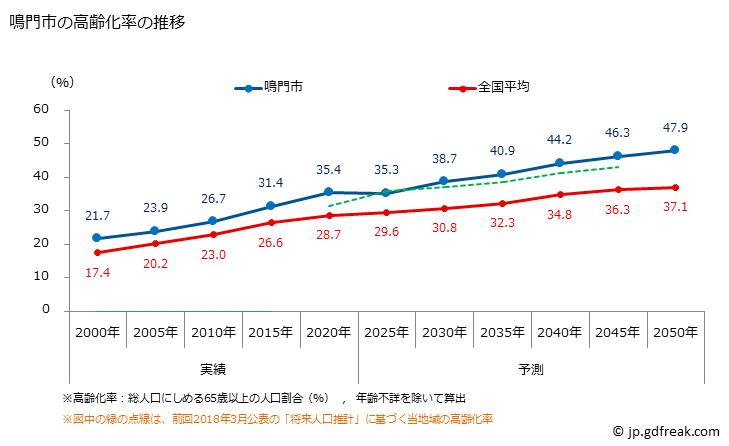 グラフ 鳴門市(ﾅﾙﾄｼ 徳島県)の人口と世帯 高齢化率の推移