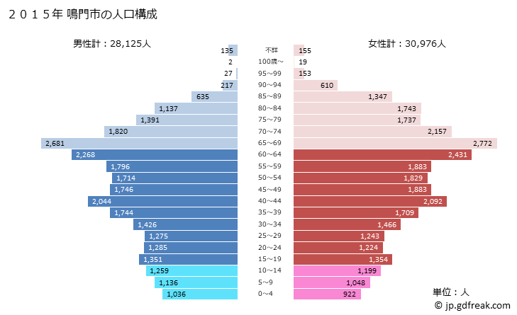 グラフ 鳴門市(ﾅﾙﾄｼ 徳島県)の人口と世帯 2015年の人口ピラミッド