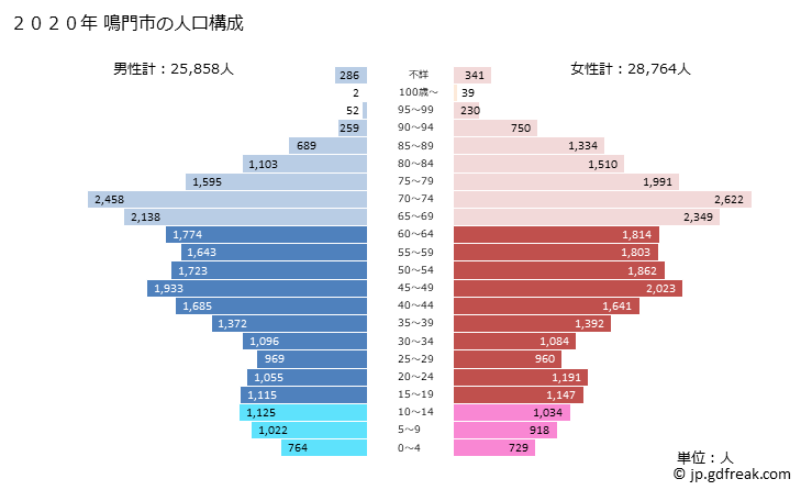 グラフ 鳴門市(ﾅﾙﾄｼ 徳島県)の人口と世帯 2020年の人口ピラミッド
