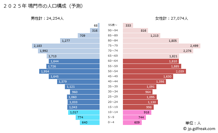 グラフ 鳴門市(ﾅﾙﾄｼ 徳島県)の人口と世帯 2025年の人口ピラミッド