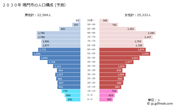 グラフ 鳴門市(ﾅﾙﾄｼ 徳島県)の人口と世帯 2030年の人口ピラミッド（予測）