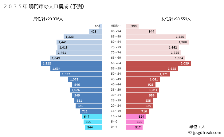 グラフ 鳴門市(ﾅﾙﾄｼ 徳島県)の人口と世帯 2035年の人口ピラミッド（予測）