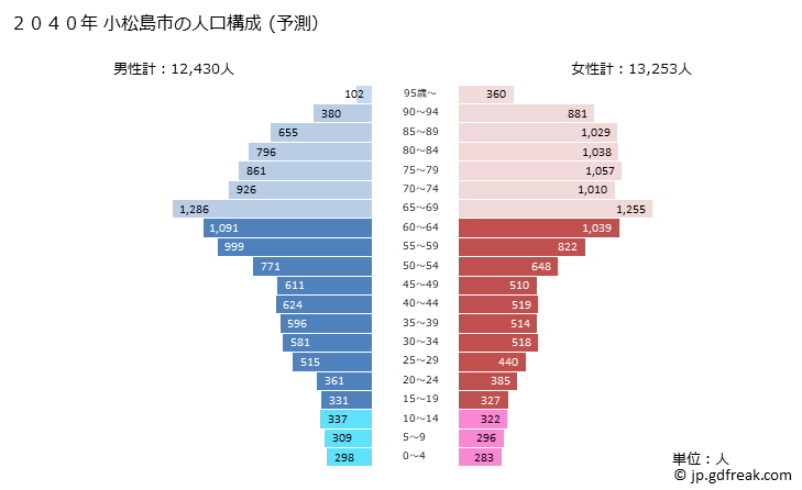 グラフ 小松島市(ｺﾏﾂｼﾏｼ 徳島県)の人口と世帯 2040年の人口ピラミッド（予測）