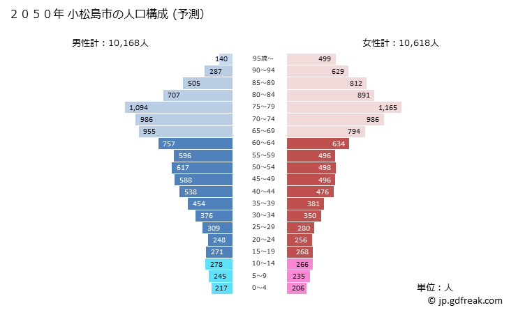 グラフ 小松島市(ｺﾏﾂｼﾏｼ 徳島県)の人口と世帯 2050年の人口ピラミッド（予測）