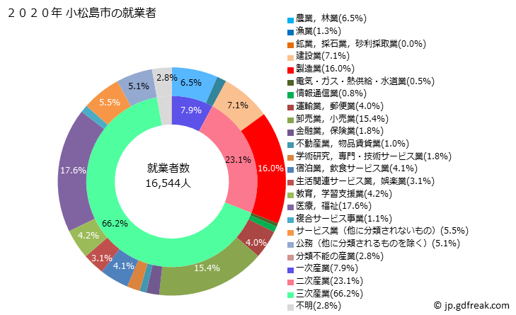 グラフ 小松島市(ｺﾏﾂｼﾏｼ 徳島県)の人口と世帯 就業者数とその産業構成