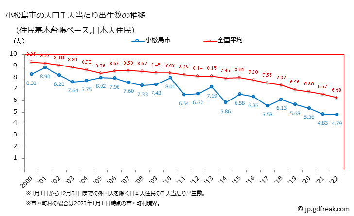 グラフ 小松島市(ｺﾏﾂｼﾏｼ 徳島県)の人口と世帯 住民千人当たりの出生数（住民基本台帳ベース）