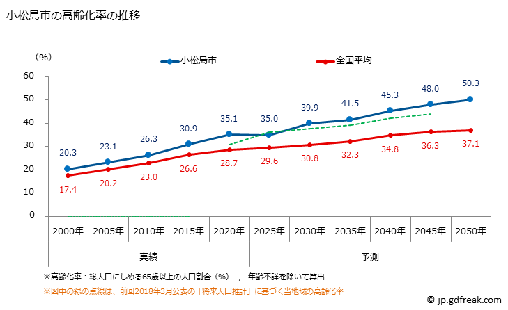グラフ 小松島市(ｺﾏﾂｼﾏｼ 徳島県)の人口と世帯 高齢化率の推移