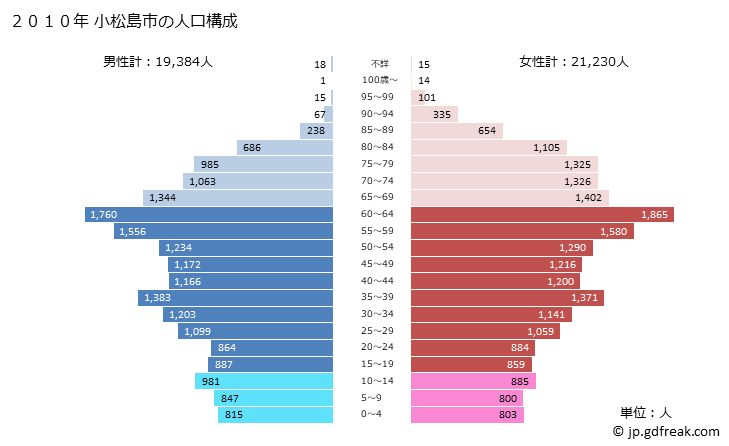 グラフ 小松島市(ｺﾏﾂｼﾏｼ 徳島県)の人口と世帯 2010年の人口ピラミッド