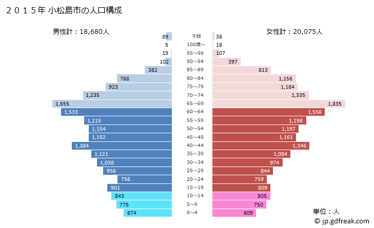 グラフ 小松島市(ｺﾏﾂｼﾏｼ 徳島県)の人口と世帯 2015年の人口ピラミッド