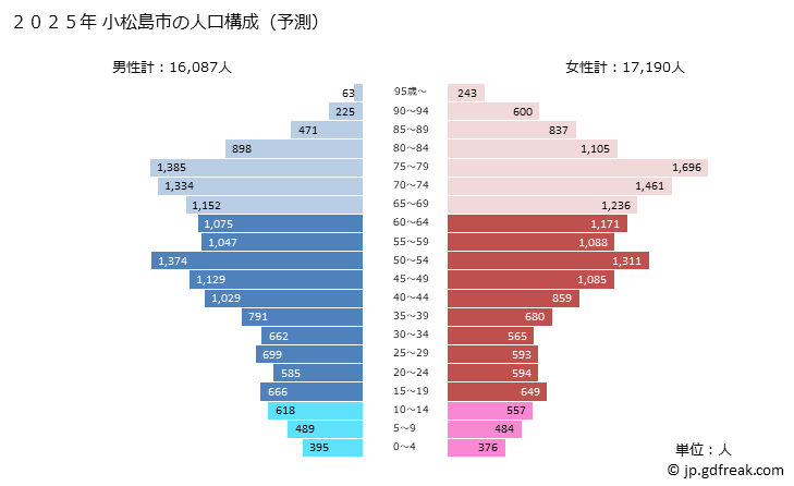 グラフ 小松島市(ｺﾏﾂｼﾏｼ 徳島県)の人口と世帯 2025年の人口ピラミッド