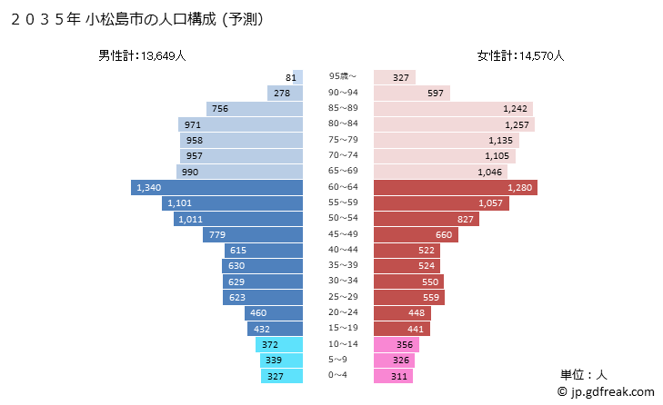 グラフ 小松島市(ｺﾏﾂｼﾏｼ 徳島県)の人口と世帯 2035年の人口ピラミッド（予測）