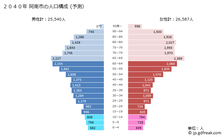 グラフ 阿南市(ｱﾅﾝｼ 徳島県)の人口と世帯 2040年の人口ピラミッド（予測）