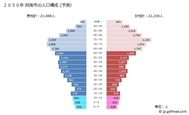 グラフ 阿南市(ｱﾅﾝｼ 徳島県)の人口と世帯 2050年の人口ピラミッド（予測）