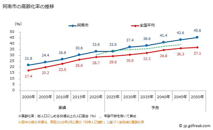 グラフ 阿南市(ｱﾅﾝｼ 徳島県)の人口と世帯 高齢化率の推移