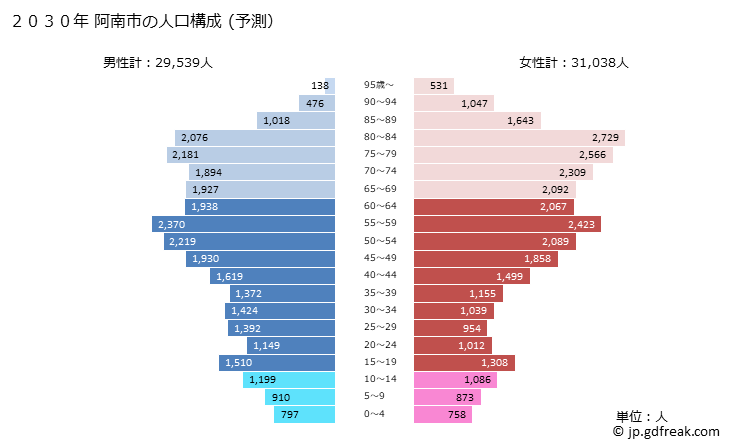 グラフ 阿南市(ｱﾅﾝｼ 徳島県)の人口と世帯 2030年の人口ピラミッド（予測）