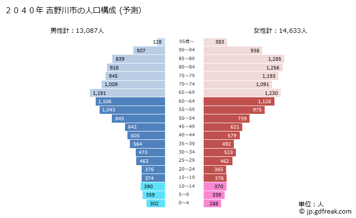 グラフ 吉野川市(ﾖｼﾉｶﾞﾜｼ 徳島県)の人口と世帯 2040年の人口ピラミッド（予測）
