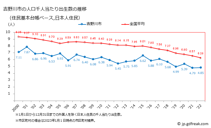 グラフ 吉野川市(ﾖｼﾉｶﾞﾜｼ 徳島県)の人口と世帯 住民千人当たりの出生数（住民基本台帳ベース）