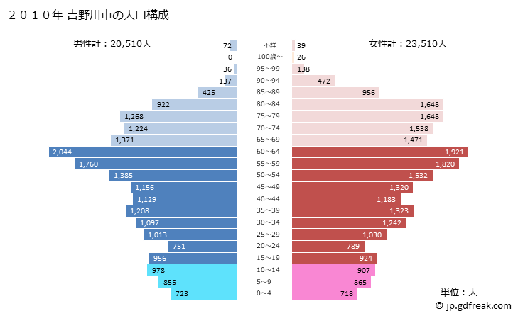 グラフ 吉野川市(ﾖｼﾉｶﾞﾜｼ 徳島県)の人口と世帯 2010年の人口ピラミッド