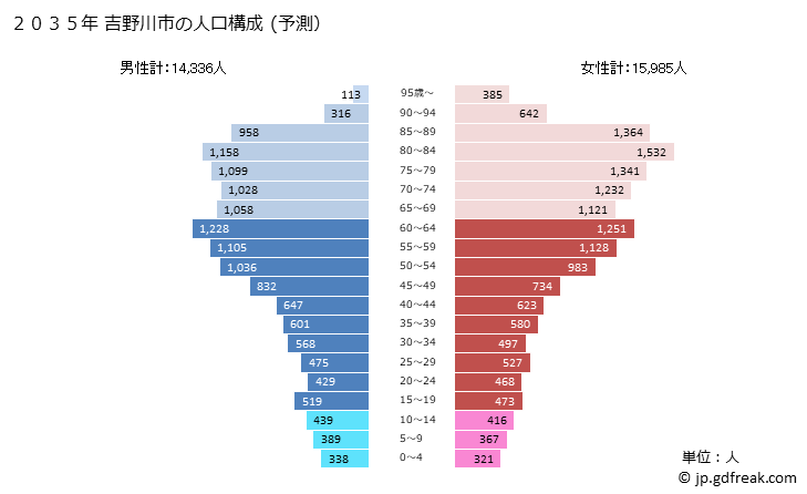 グラフ 吉野川市(ﾖｼﾉｶﾞﾜｼ 徳島県)の人口と世帯 2035年の人口ピラミッド（予測）