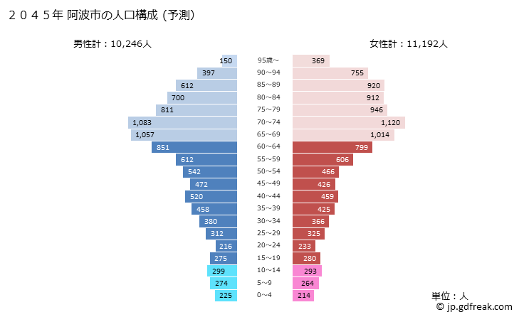 グラフ 阿波市(ｱﾜｼ 徳島県)の人口と世帯 2045年の人口ピラミッド（予測）