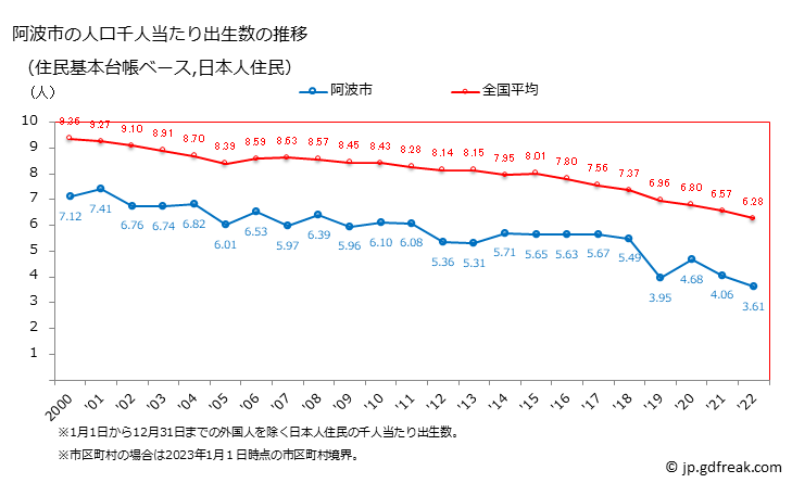 グラフ 阿波市(ｱﾜｼ 徳島県)の人口と世帯 住民千人当たりの出生数（住民基本台帳ベース）