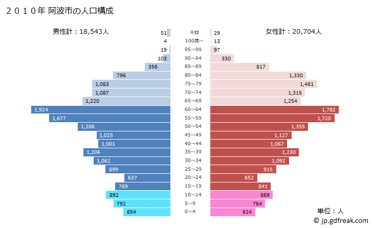 グラフ 阿波市(ｱﾜｼ 徳島県)の人口と世帯 2010年の人口ピラミッド