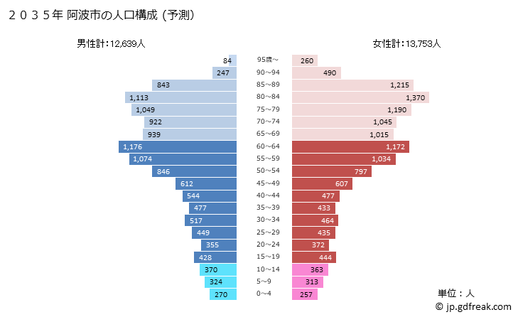グラフ 阿波市(ｱﾜｼ 徳島県)の人口と世帯 2035年の人口ピラミッド（予測）