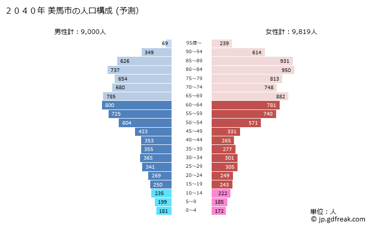 グラフ 美馬市(ﾐﾏｼ 徳島県)の人口と世帯 2040年の人口ピラミッド（予測）