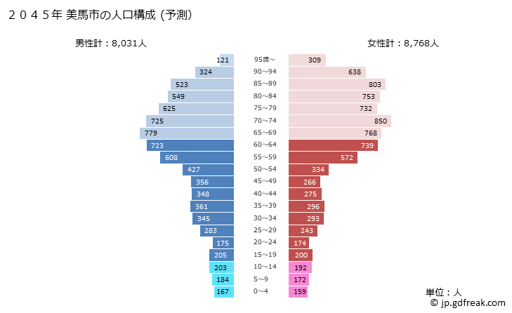 グラフ 美馬市(ﾐﾏｼ 徳島県)の人口と世帯 2045年の人口ピラミッド（予測）