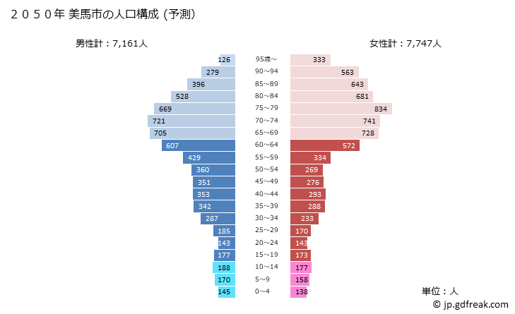 グラフ 美馬市(ﾐﾏｼ 徳島県)の人口と世帯 2050年の人口ピラミッド（予測）
