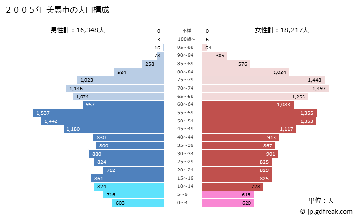 グラフ 美馬市(ﾐﾏｼ 徳島県)の人口と世帯 2005年の人口ピラミッド
