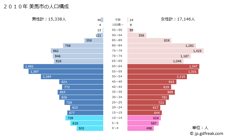 グラフ 美馬市(ﾐﾏｼ 徳島県)の人口と世帯 2010年の人口ピラミッド
