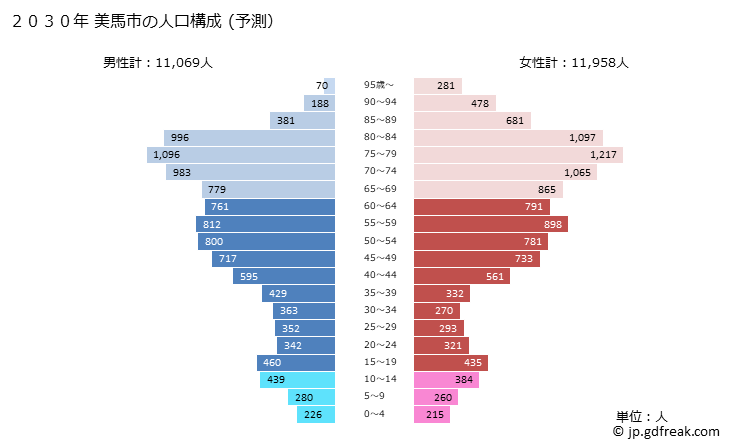 グラフ 美馬市(ﾐﾏｼ 徳島県)の人口と世帯 2030年の人口ピラミッド（予測）